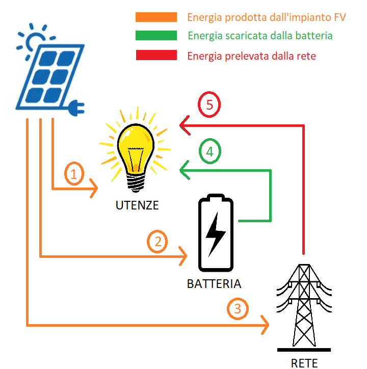 Schema di funzionamento accumulo | Elettronauti.it