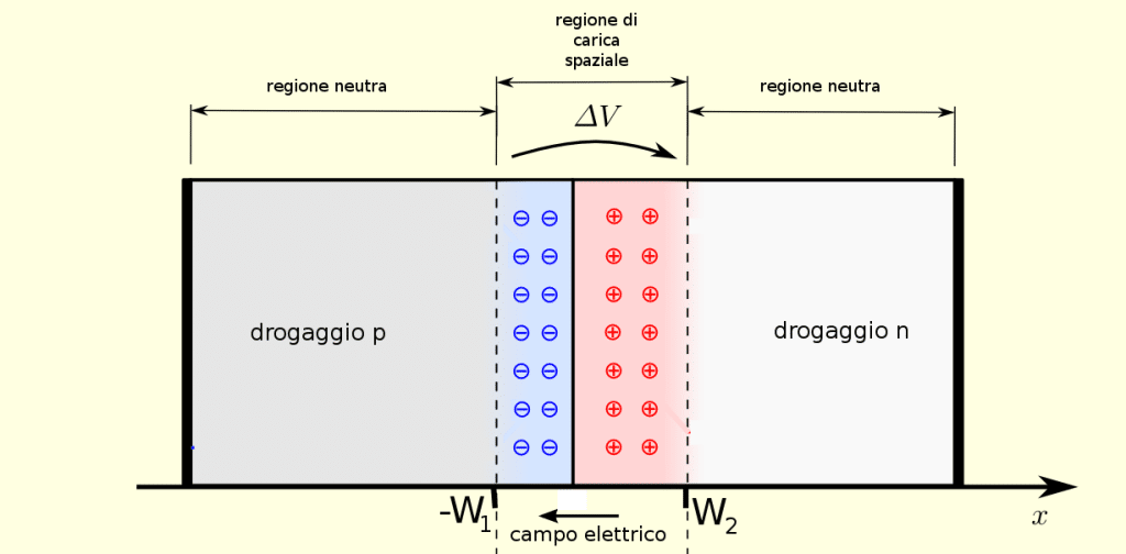 schematizzazione giunzione-p-n Wikipedia | Elettronauti.it