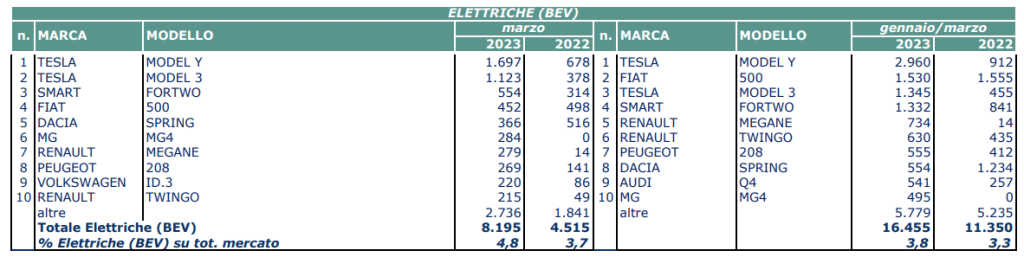 Immatricolazioni auto Italia: a Marzo inizia la primavera delle elettriche | Elettronauti.it