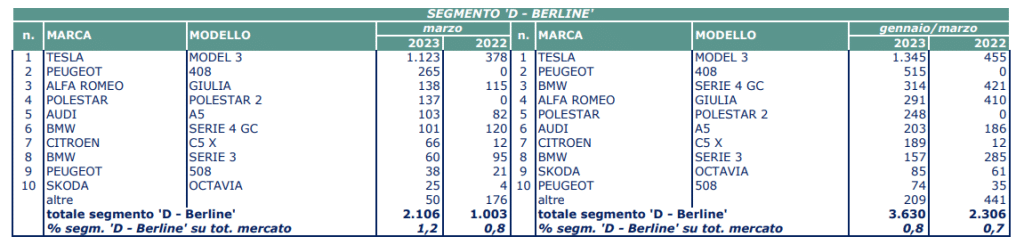 Immatricolazioni auto Italia: a Marzo inizia la primavera delle elettriche | Elettronauti.it