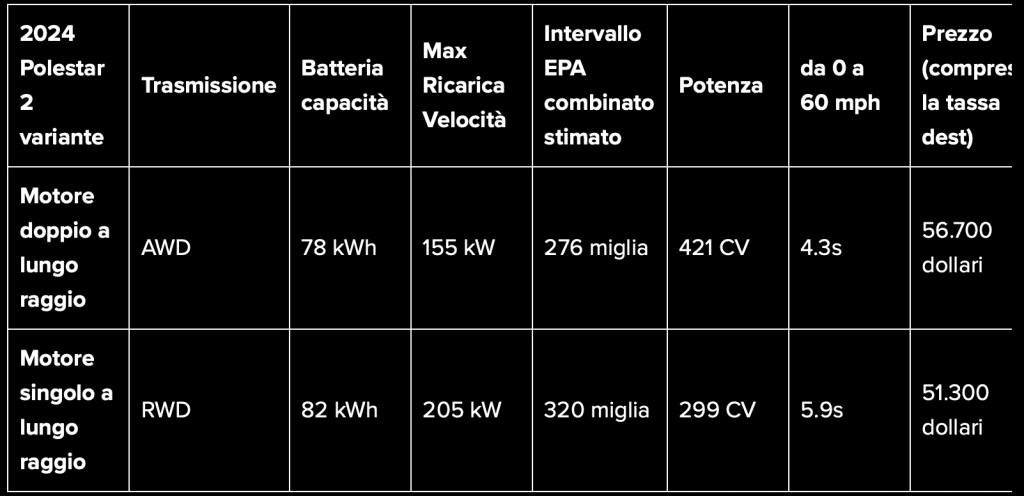 Polestar 2 - 2024 con un leggero aumento di prezzo, ma una gamma e nuove funzionalità aumentate | Elettronauti.it