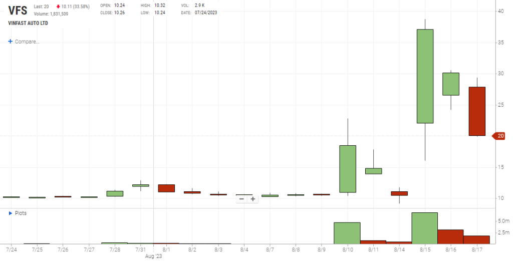 VinFast Auto al Nasdaq dopo la business combination del 15 agosto (fonte: Chart IQ) | Elettronauti.it