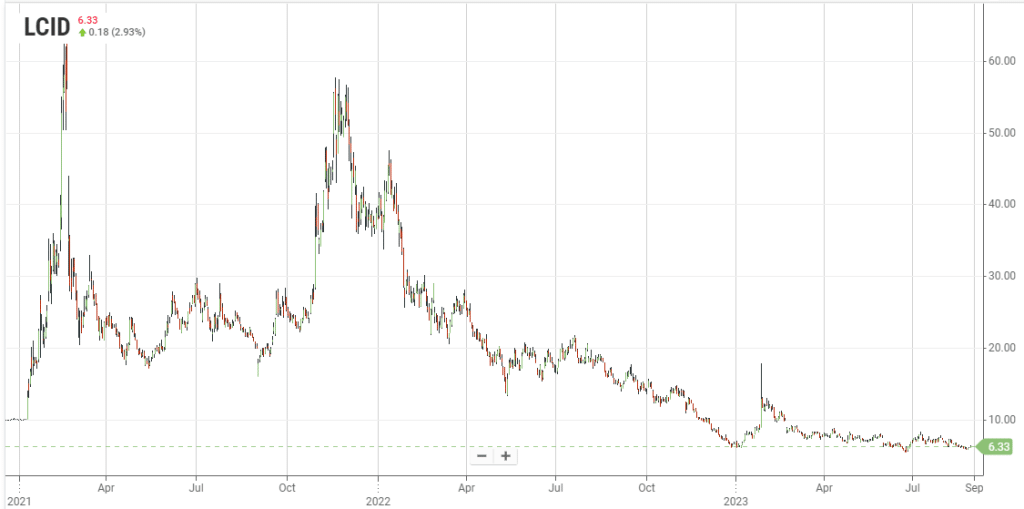 Il grafico delle azioni Lucid dalla quotazione (da stockanalysis.com) | Elettronauti.it