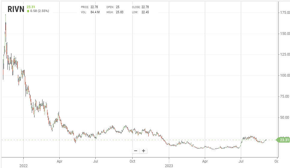 Il grafico dei prezzi delle azioni Rivian dalla quotazione (da stockanalysis.com) | Elettronauti.it