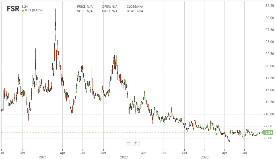 Il grafico dei prezzi delle azioni Fisker dalla quotazione (da stockanalysis.com) | Elettronauti.it