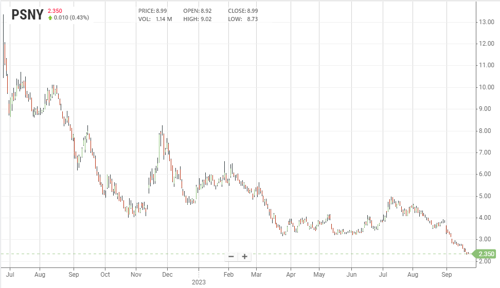 Il grafico dei prezzi delle azioni Polestar dalla quotazione (da stockanalysis.com) | Elettronauti.it