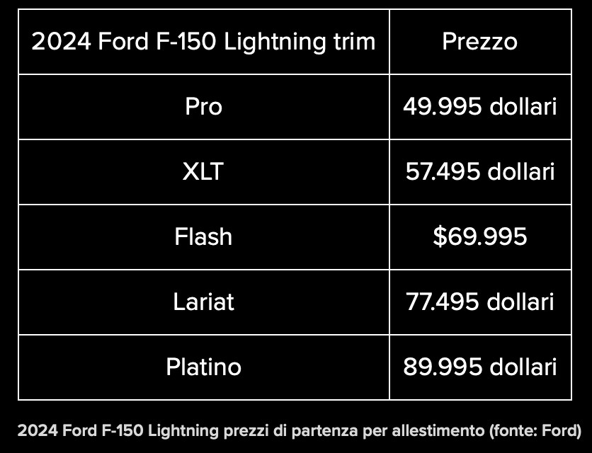 Ford presenta l'F-150 Lightning 'Flash' con autonomia 514 km, cabina high-tech, pompa di calore a 70.000 dollari | Elettronauti.it