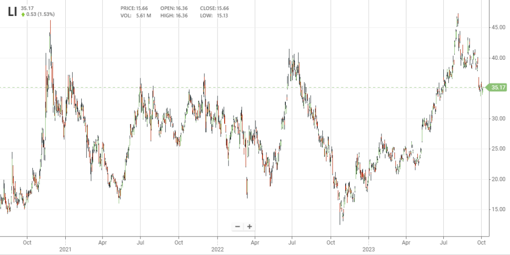 Il grafico dei prezzi delle azioni Li Auto dalla quotazione (stockanalysis.com) | Elettronauti.it
