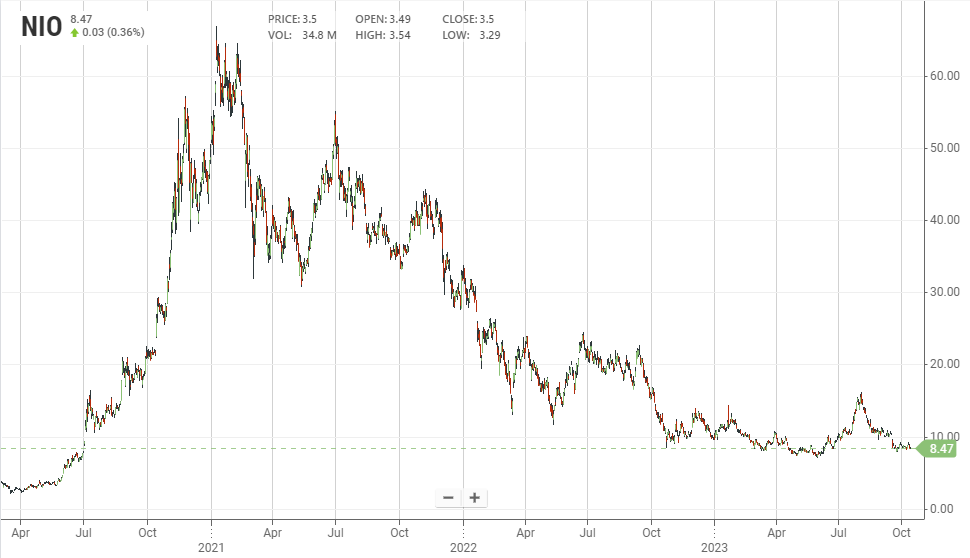 Il grafico dei prezzi delle azioni NIO dalla quotazione (stockanalysis.com) | Elettronauti.it