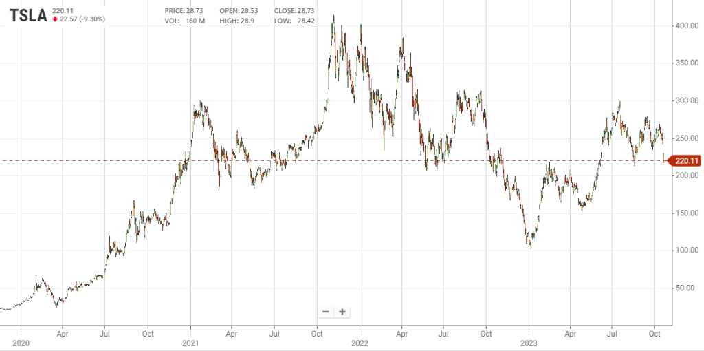 Il grafico dei prezzi delle azioni Tesla dalla quotazione (stockanalysis.com) | Elettronauti.it