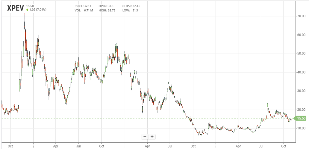 Il grafico dei prezzi delle azioni XPeng dalla quotazione (stockanalysis.com) | Elettronauti.it