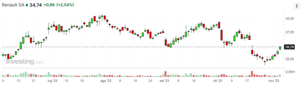 Il grafico dei prezzi delle azioni Renault nell’ultimo anno (Investing.com) | Elettronauti.it