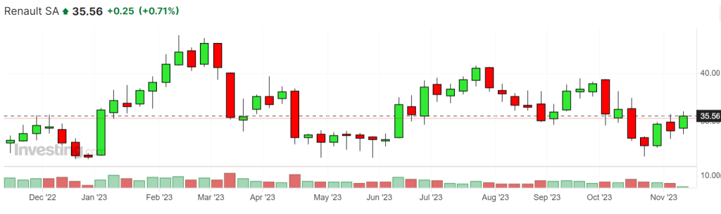 Il grafico dei prezzi delle azioni Renault nell’ultimo anno (Investing.com) | Elettronauti.it