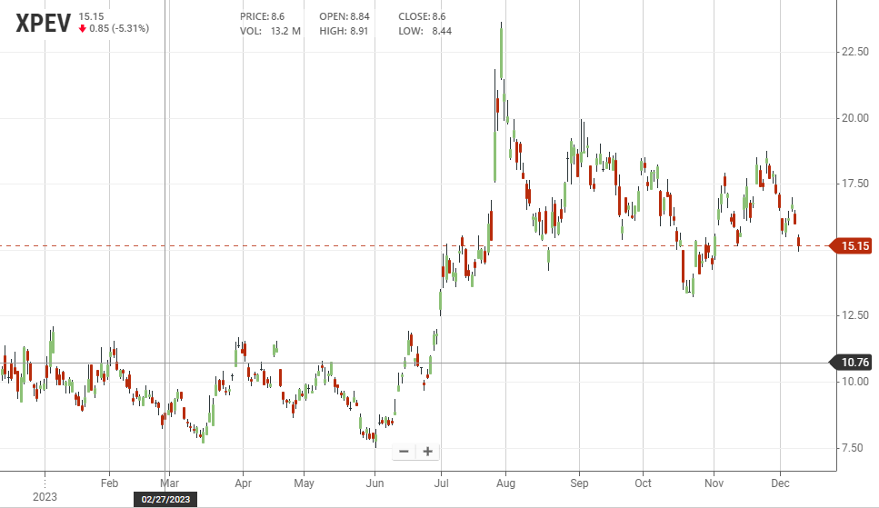 L’andamento di X-Peng nell’ultimo anno | Elettronauti.it