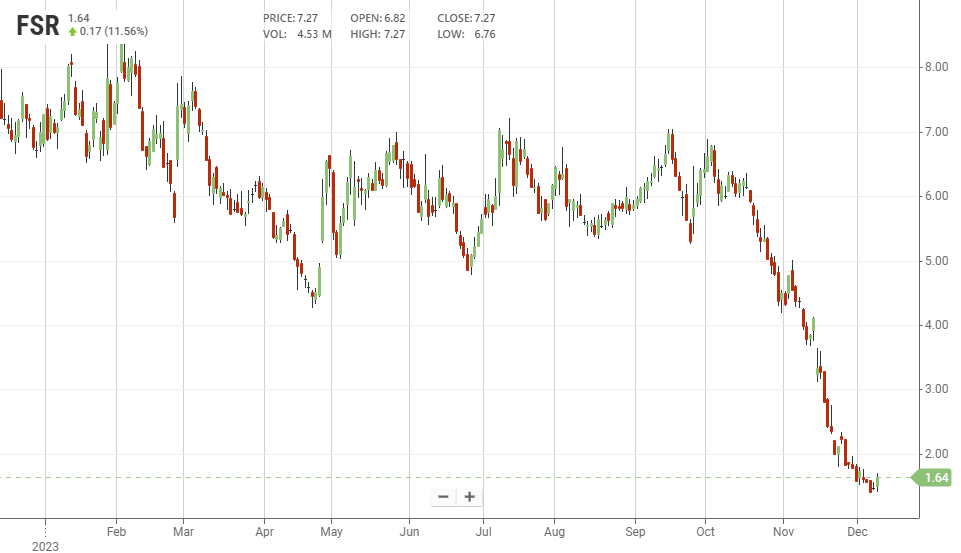 Il grafico dei prezzi delle azioni Fisker nell’ultimo anno (fonte: stockanalysis.com) | Elettronauti.it