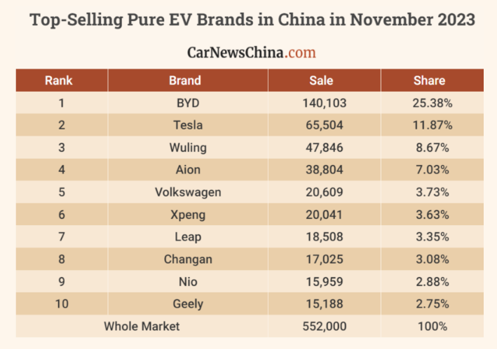 Top selling BEV brands puri in Cina in Novembre 2023 | Elettronauti.it