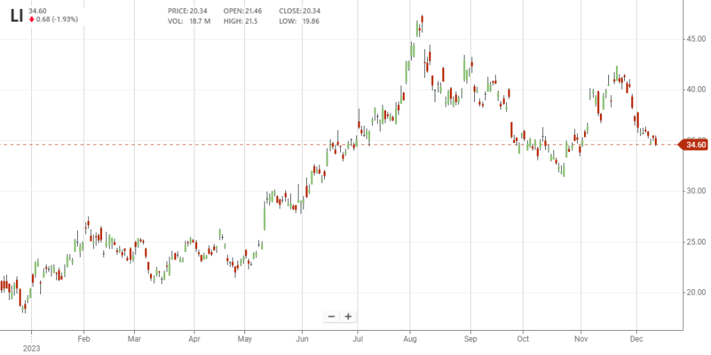 L’andamento di Li Auto nell’ultimo anno, grafico stockanalysis | Elettronauti.it