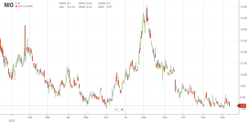 L’andamento di NIO nell’ultimo anno, grafico stockanalysis | Elettronauti.it