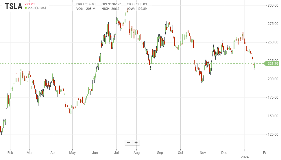 L’andamento di Tesla nell’ultimo anno (fonte: Stockanalysis) | Elettronauti.it