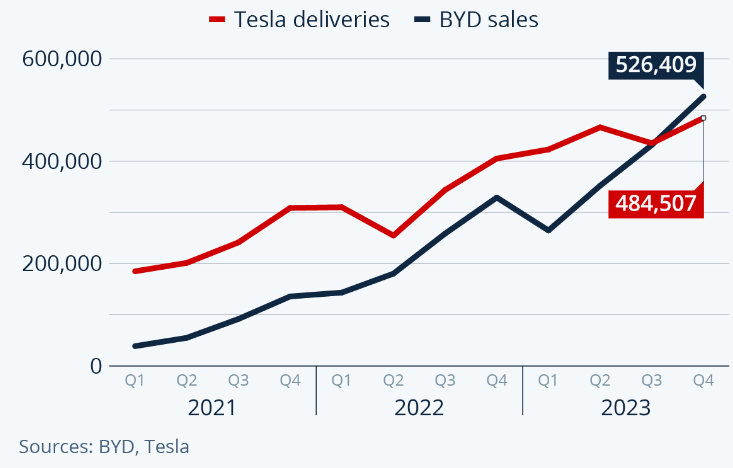 Il grafico delle consegne per trimestre dal 2021 di BYD e Tesla (fonte: Statista) | Elettronauti.it