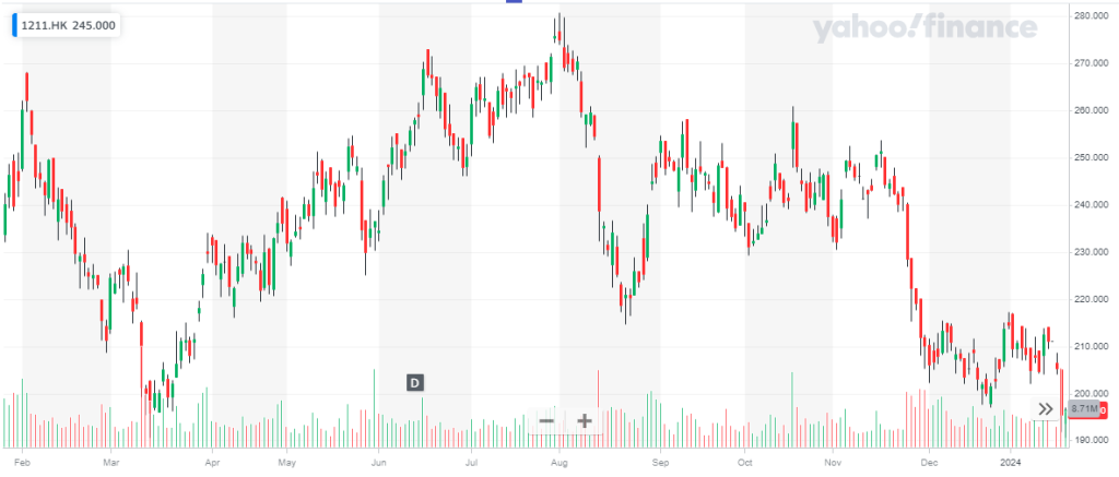 Il grafico dei prezzi delle azioni BYD negli ultimi 12 mesi (Yahoo! finance) | Elettronauti.it