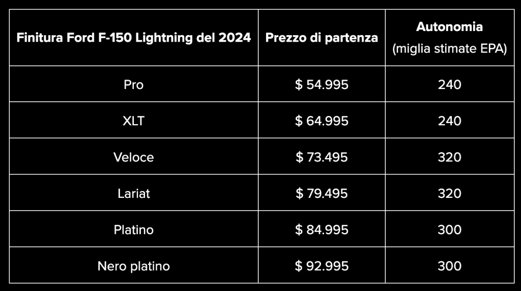 Prezzi Ford F-150 Lightning | Elettronauti.it