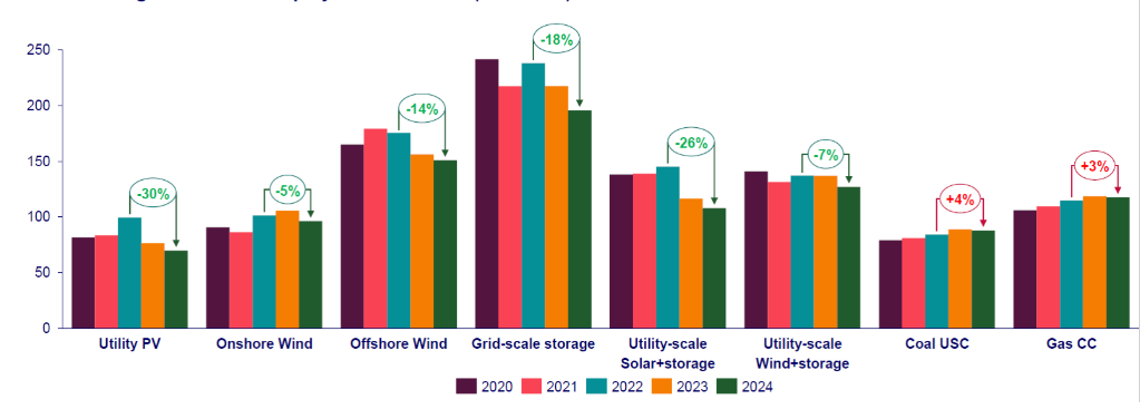 Andamento del LCOE in APAC per tecnologia (studio di Wood Mackenzie) | Elettronauti.it