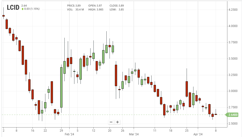 L’andamento di Lucid da inizio 2024 (fonte: Stockanalysis) | Elettronauti.it