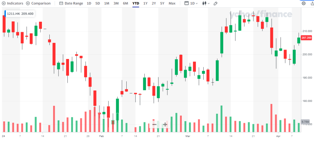 L’andamento di BYD da inizio 2024 (fonte: (Yahoo! finance) | Elettronauti.it