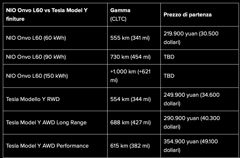 Il nuovo marchio ONVO di Nio un concorrente di Model Y da 30.000 dollari  | Elettronauti.it