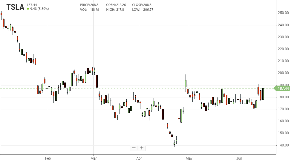 Il titolo Tesla negli ultimi tre mesi (fonte: Stockanalysis) | Elettronauti.it