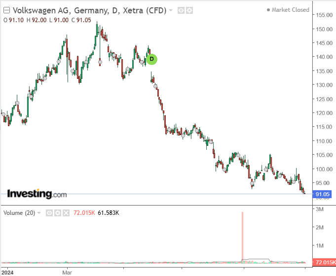 Il titolo Volkswagen da inizio 2024 (fonte: Investing.com) | Elettronauti.it