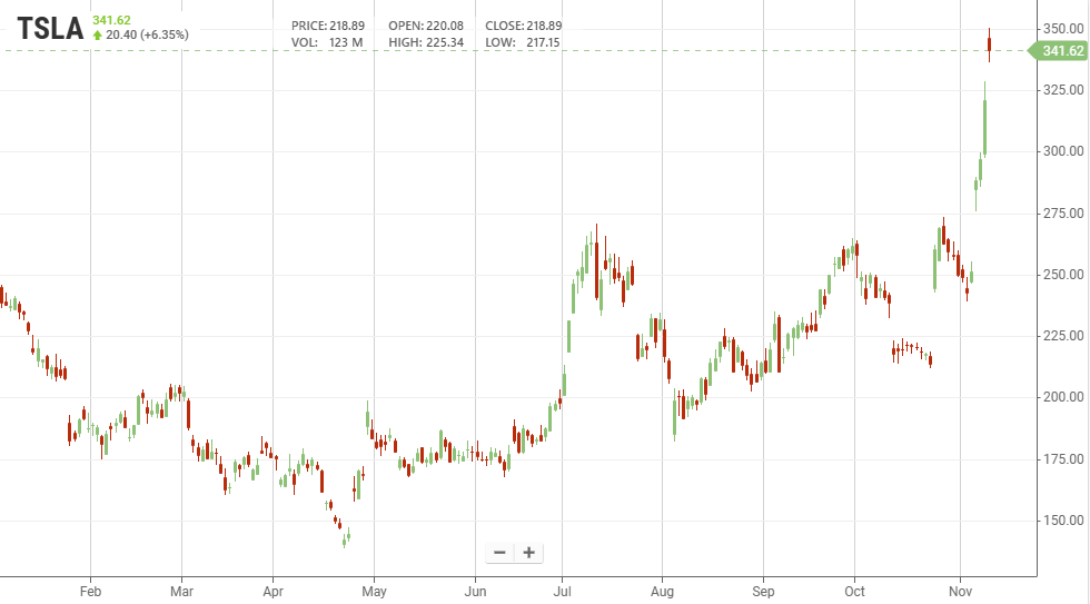 Il titolo Tesla da inizio 2024 (fonte: Stockanalysis) | Elettronauti.it
