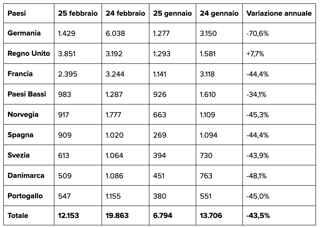 Tesla in crisi in Europa, vendite in calo di oltre il 70% in Germania | Elettronauti.it