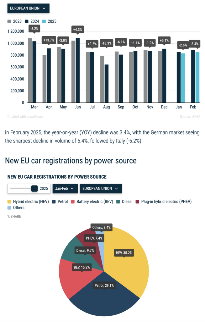 Immatricolazioni auto in Europa | Elettronauti.it