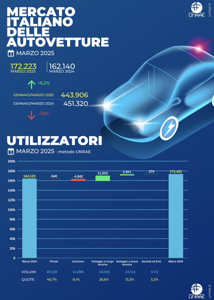 immatricolazioni | Elettronauti.it