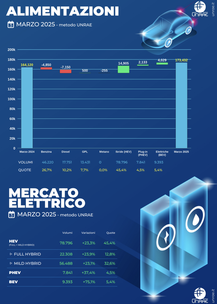 immatricolazioni | Elettronauti.it
