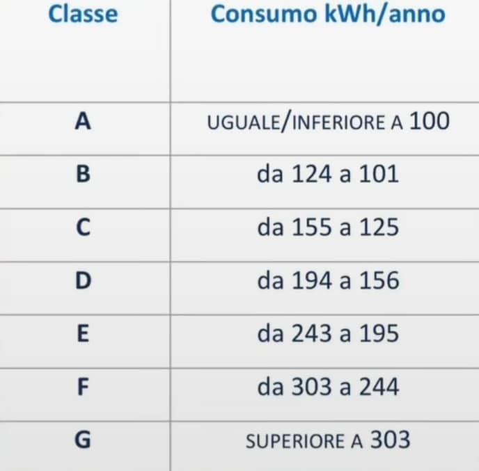 Consumi e Classi Frigo | Elettronauti.it