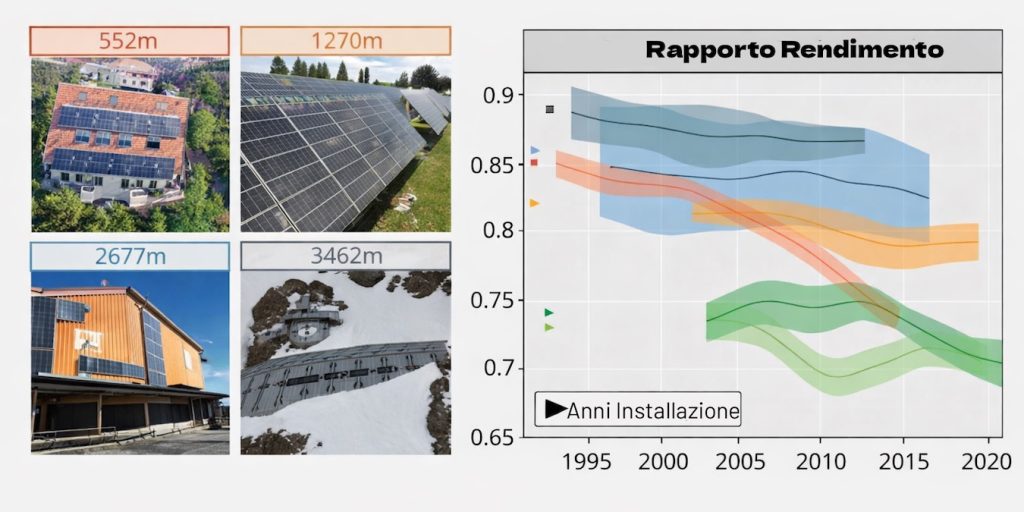 Pannelli solari: perché durano molto oltre i 25 anni | Elettronauti.it