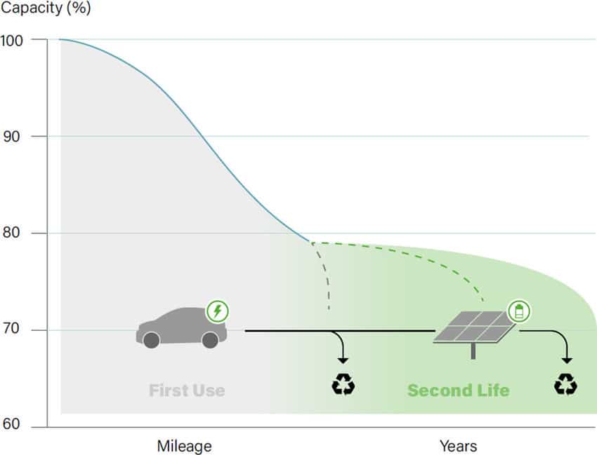 Solo le batterie delle auto elettriche inquinano