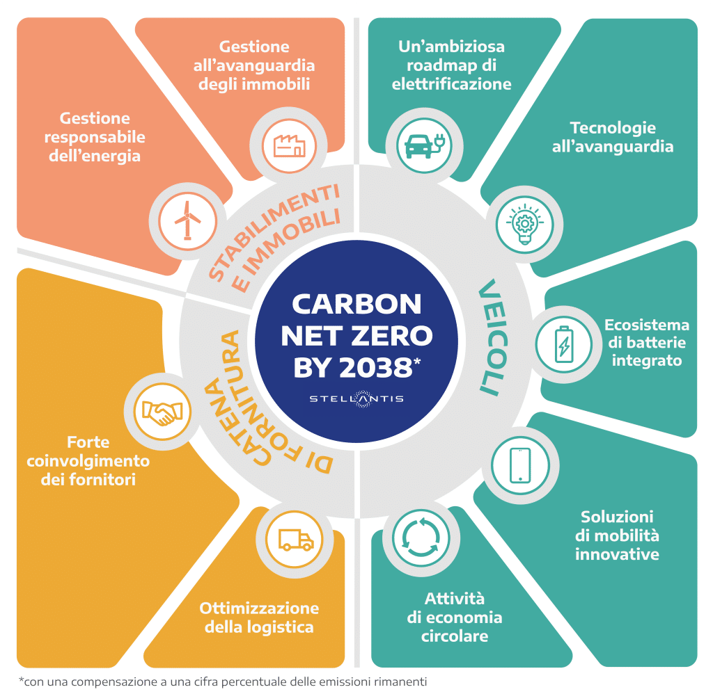 Stellantis carbon net zero strategy | Elettronauti.it