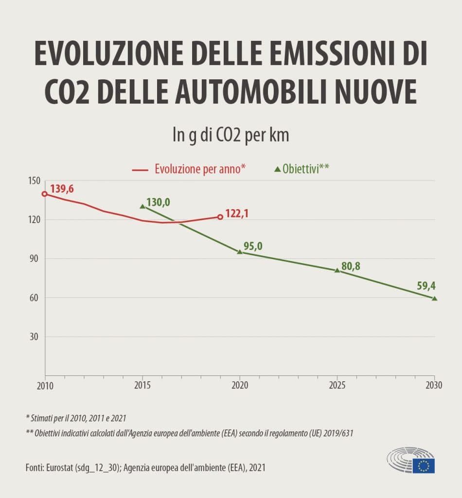 Stop definitivo a benzina e diesel dal 2035! | Elettronauti.it