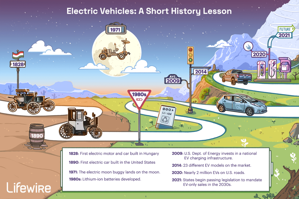 Storia dell’auto elettrica – Indice | Elettronauti.it