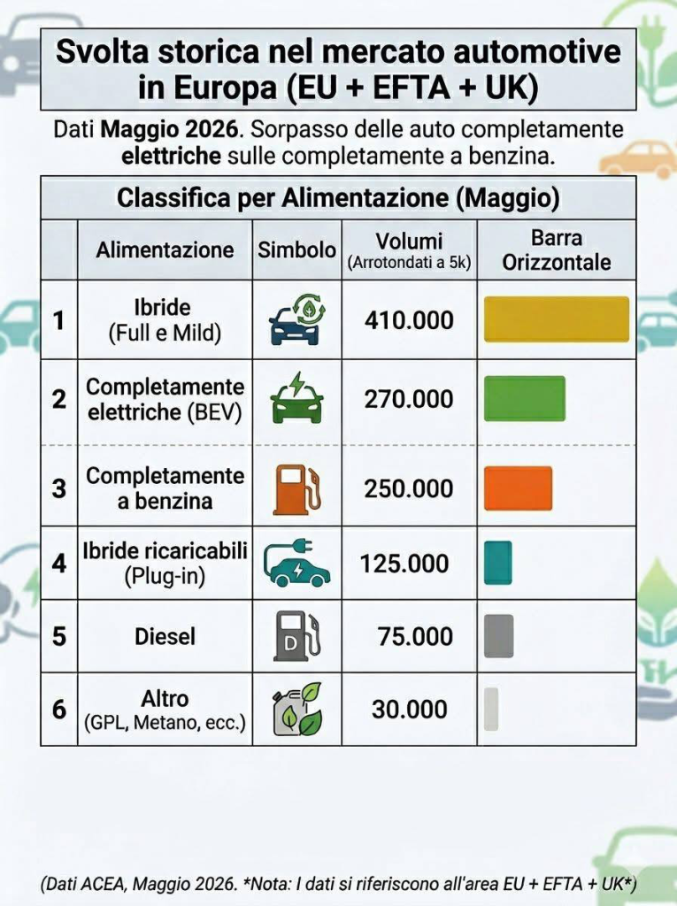 Dati auto Maggio 2026 | Elettronauti.it