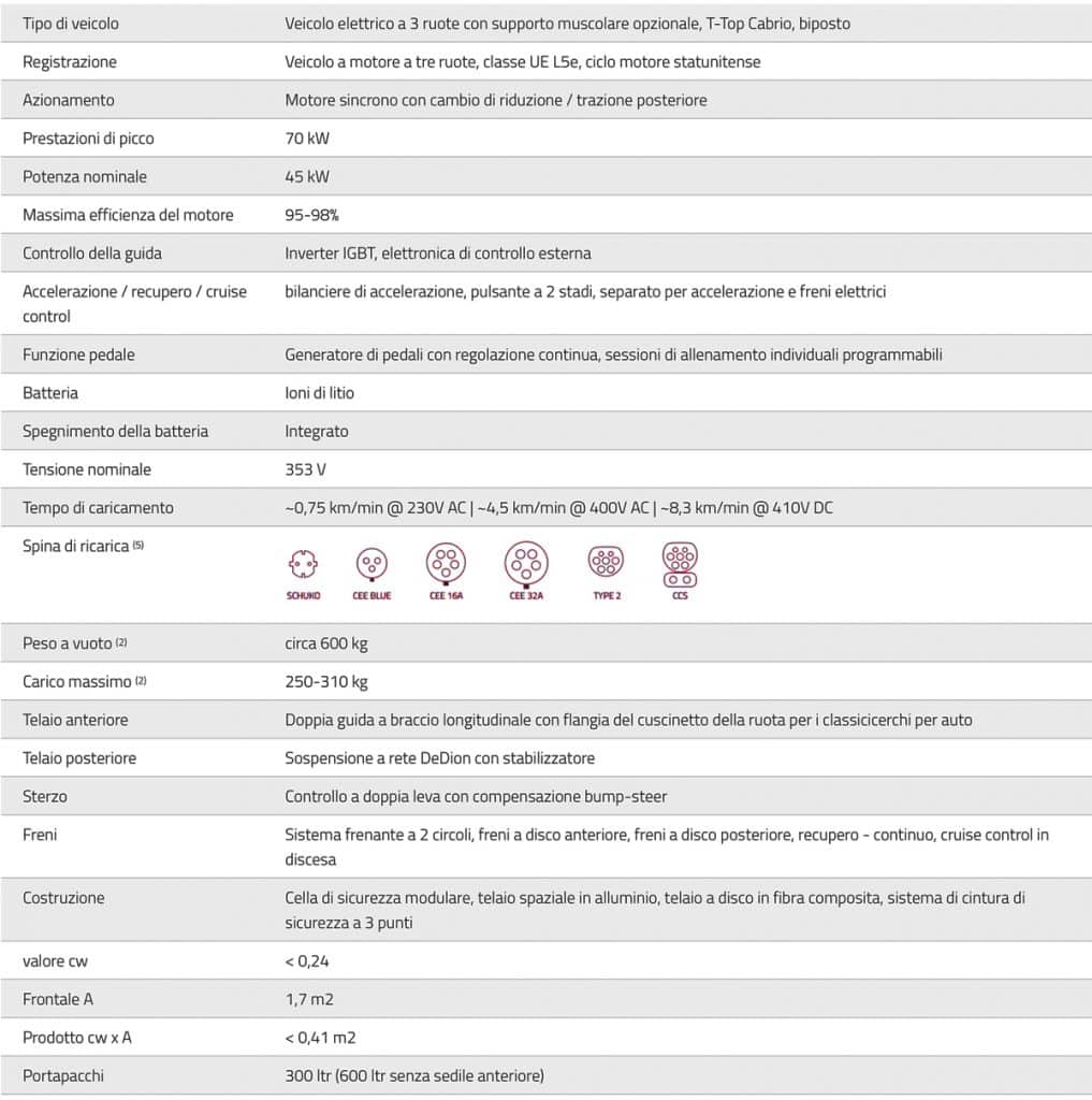 Twike 5 - Caratteristiche tecniche | Elettronauti.it