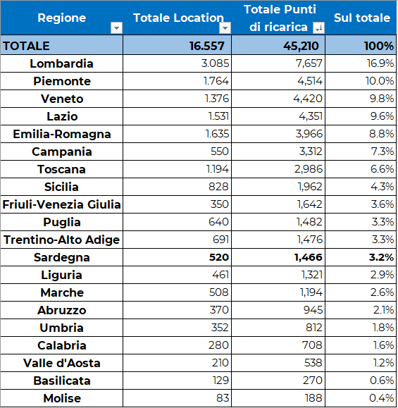 Numero di siti e di punti di ricarica per regione in Italia a fine luglio 2023 (fonte: Motus-E) | Elettronauti.it