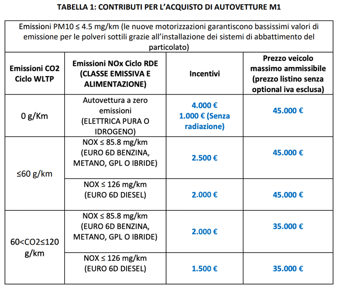 Tabella Contributi Regione Lombardia | Elettronauti.it