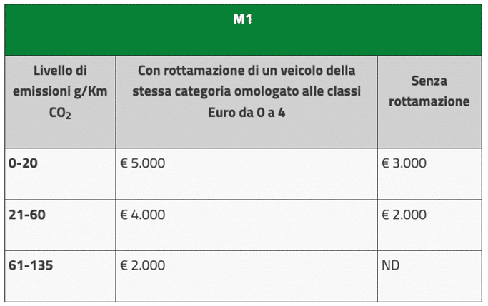 Tabella Ecoincentivi MISE | Elettronauti.it