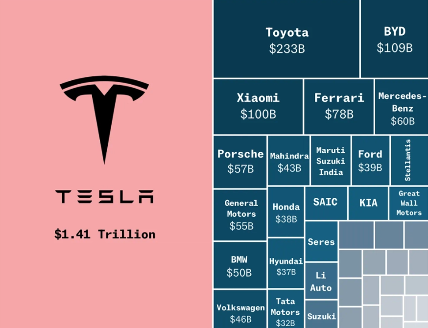 Tesla vale in Borsa come le prime altre 40 case automobiliste messe insieme (fonte: Voronoi) | Elettronauti.it