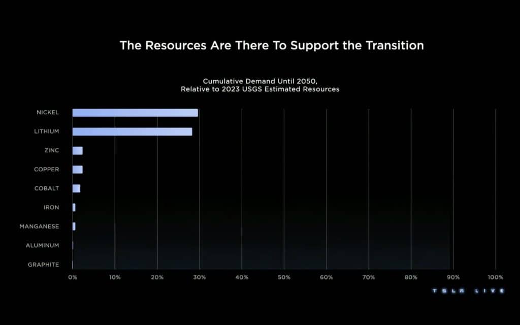 Tesla Investor Day 2023 | Elettronauti.it